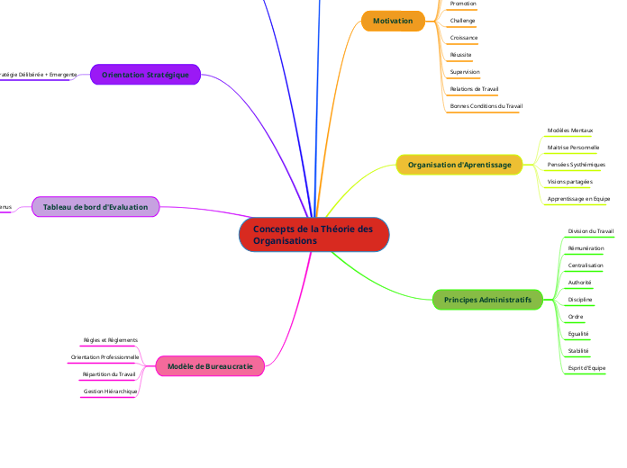 Concepts de la th orie des organisations mind map